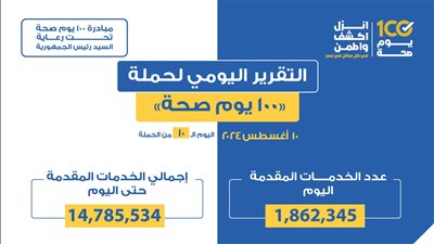 وزير الصحة: حملة «100 يوم صحة» قدمت أكثر من 14 مليون و785 ألف خدمة مجانية خلال 10 أيام
